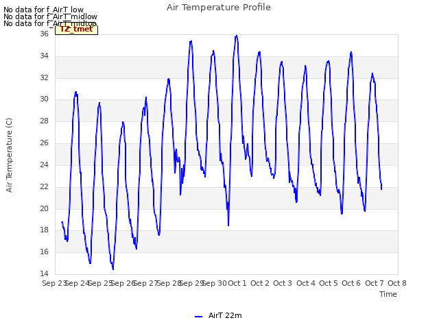 plot of Air Temperature Profile