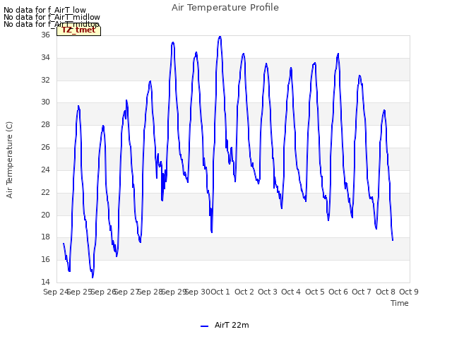 plot of Air Temperature Profile