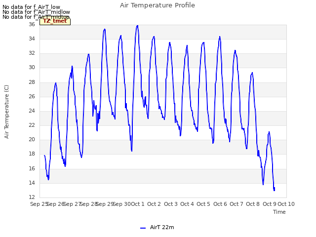 plot of Air Temperature Profile