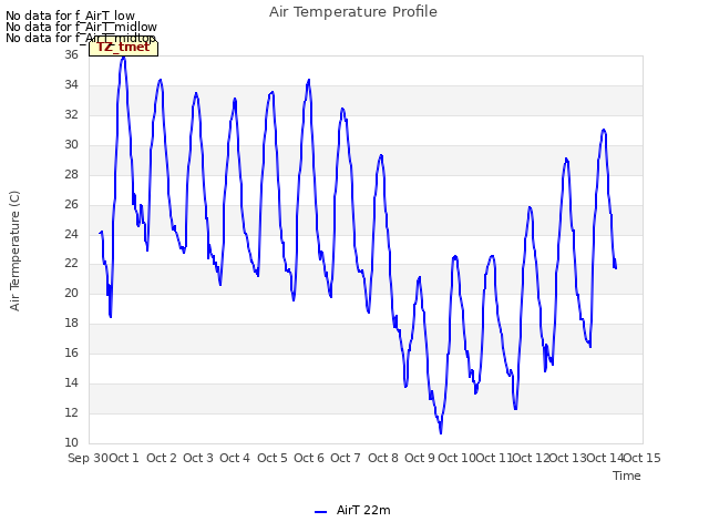 plot of Air Temperature Profile