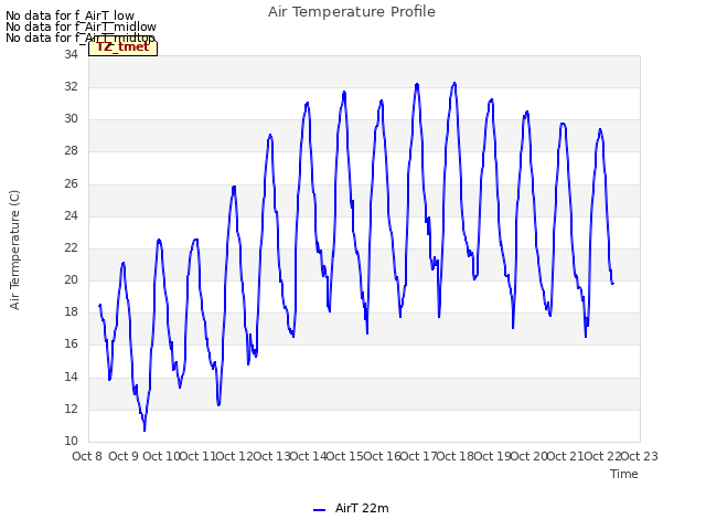 plot of Air Temperature Profile