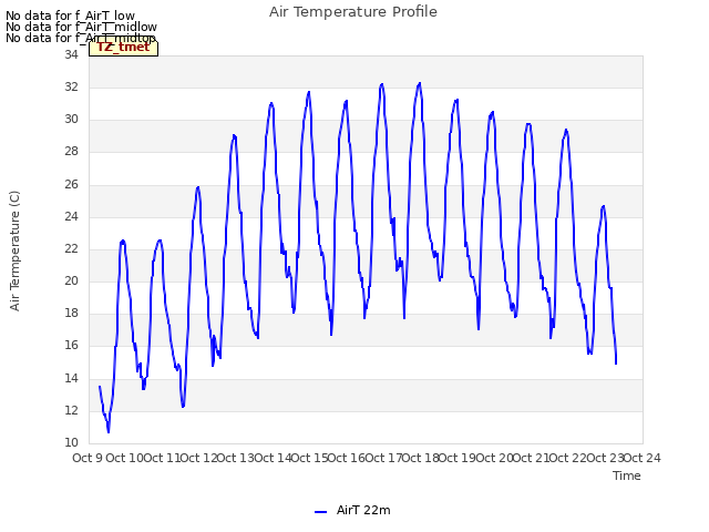 plot of Air Temperature Profile