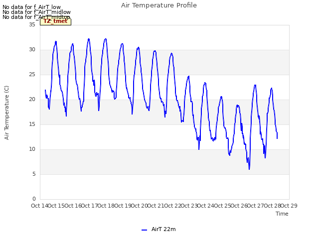 plot of Air Temperature Profile