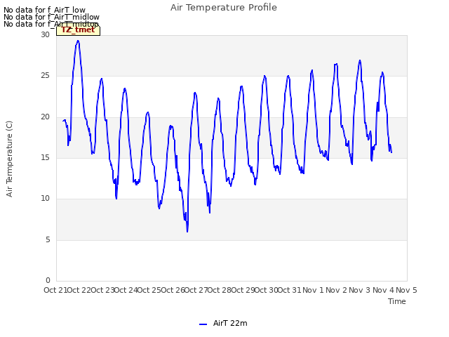 plot of Air Temperature Profile