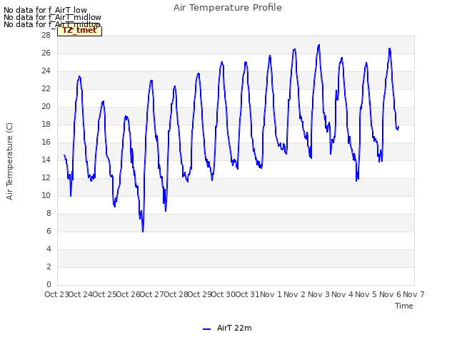 plot of Air Temperature Profile