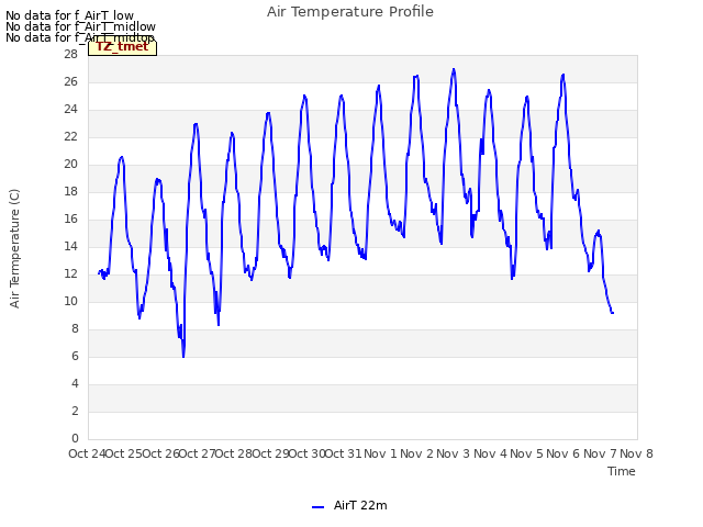 plot of Air Temperature Profile