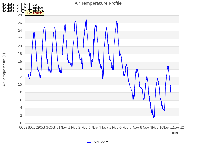 plot of Air Temperature Profile