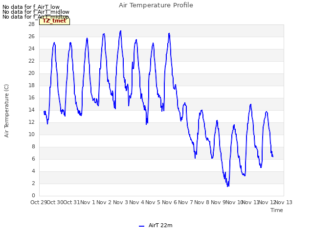 plot of Air Temperature Profile