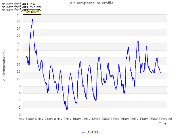 plot of Air Temperature Profile