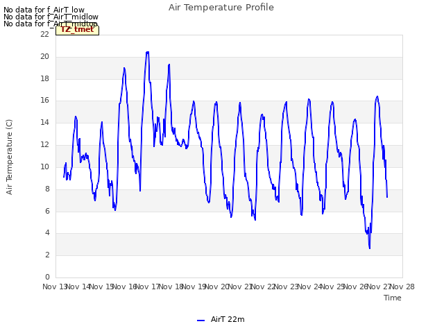 plot of Air Temperature Profile