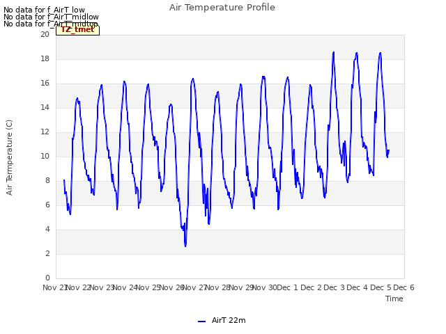 plot of Air Temperature Profile