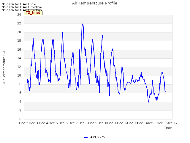 plot of Air Temperature Profile