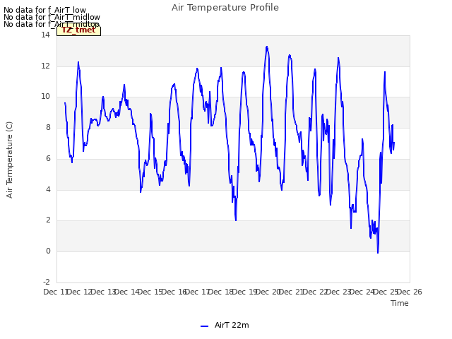 plot of Air Temperature Profile