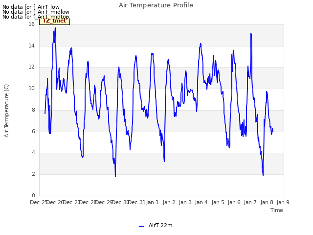 plot of Air Temperature Profile