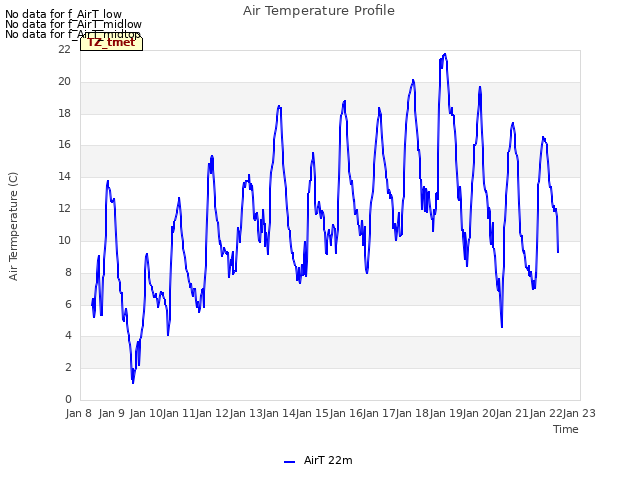 plot of Air Temperature Profile