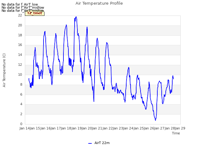 plot of Air Temperature Profile