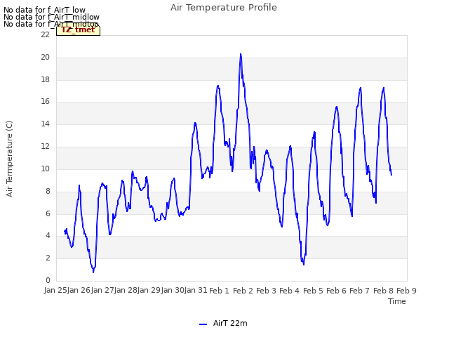 plot of Air Temperature Profile