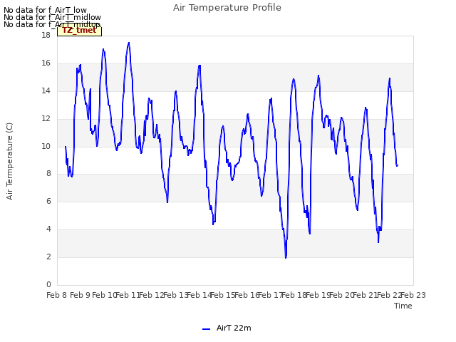 plot of Air Temperature Profile