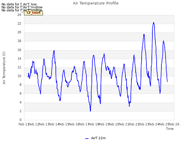 plot of Air Temperature Profile