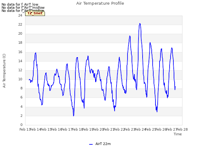 plot of Air Temperature Profile