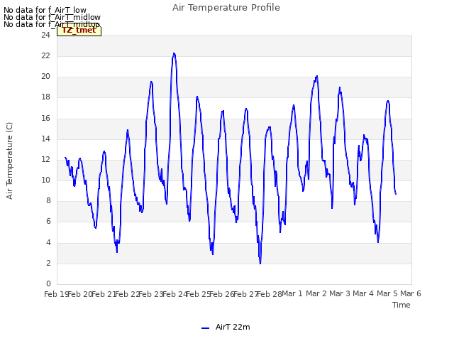 plot of Air Temperature Profile