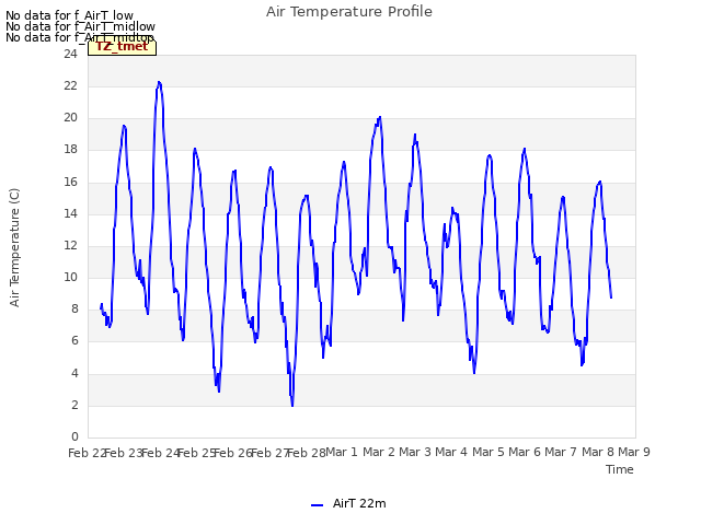 plot of Air Temperature Profile