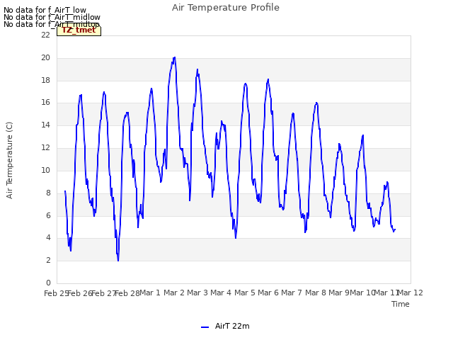 plot of Air Temperature Profile