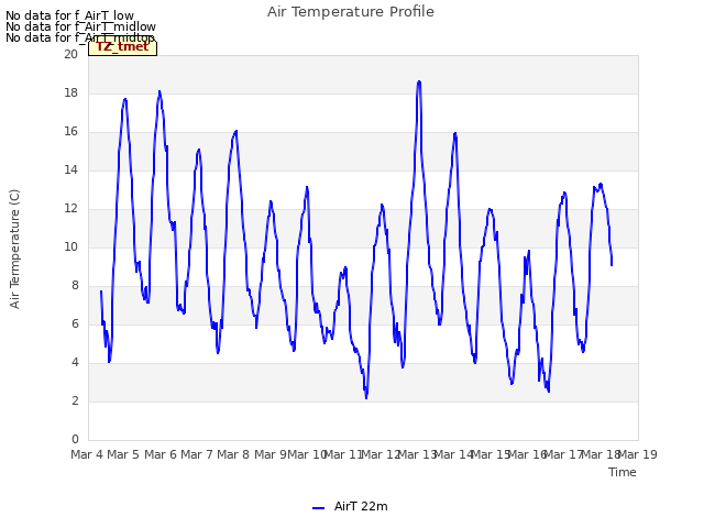 plot of Air Temperature Profile