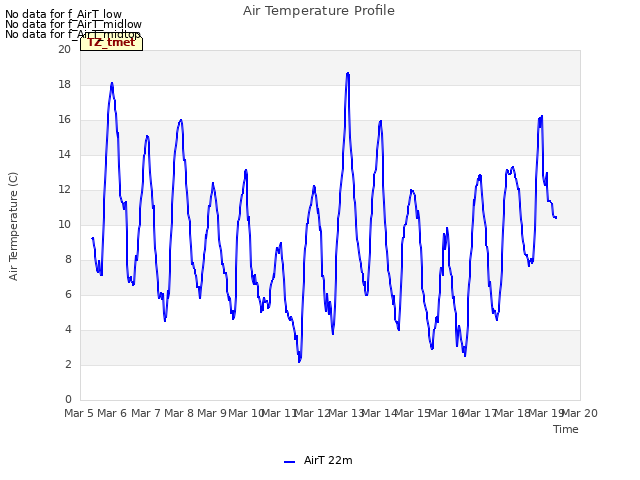 plot of Air Temperature Profile