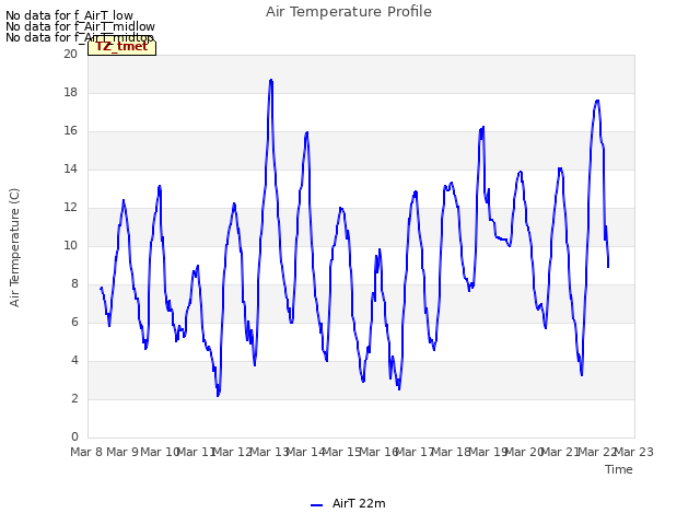 plot of Air Temperature Profile