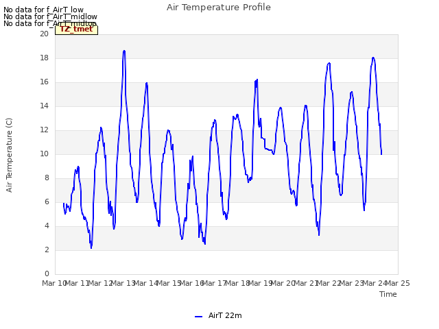 plot of Air Temperature Profile