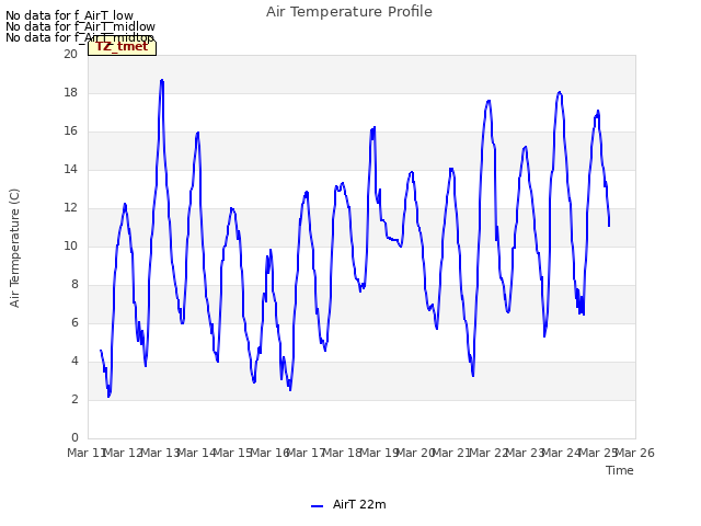 plot of Air Temperature Profile