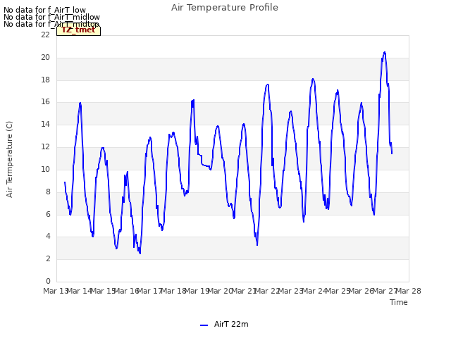 plot of Air Temperature Profile