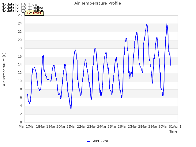 plot of Air Temperature Profile