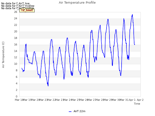 plot of Air Temperature Profile