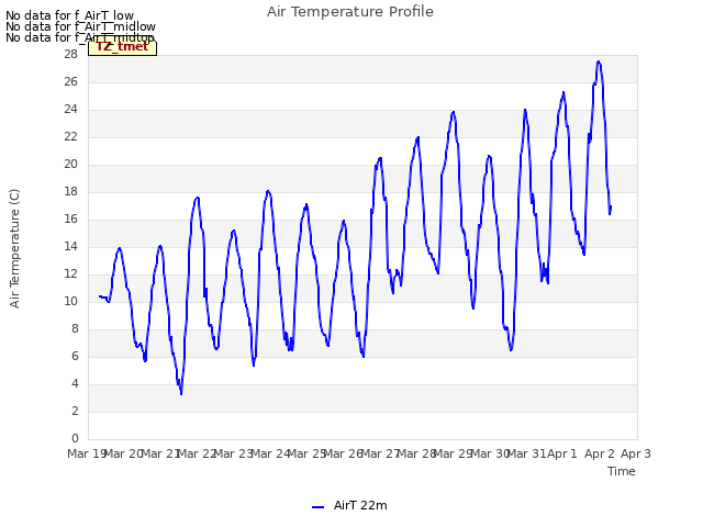 plot of Air Temperature Profile