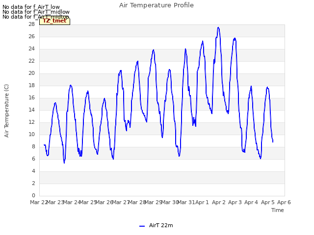 plot of Air Temperature Profile