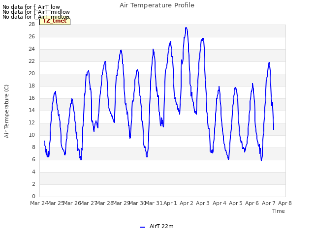 plot of Air Temperature Profile