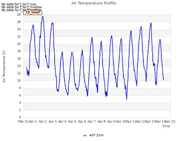 plot of Air Temperature Profile