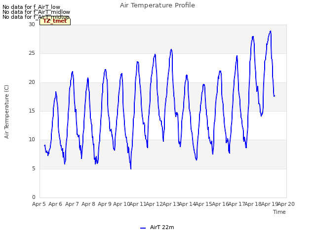 plot of Air Temperature Profile