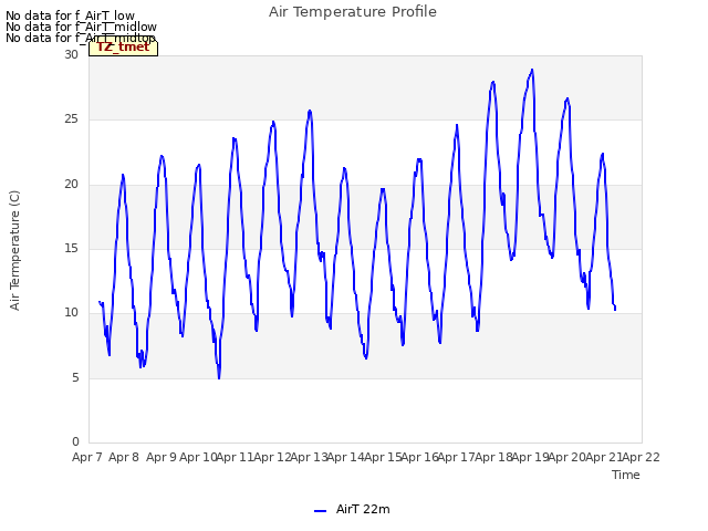 plot of Air Temperature Profile