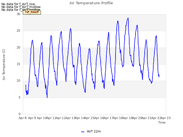 plot of Air Temperature Profile