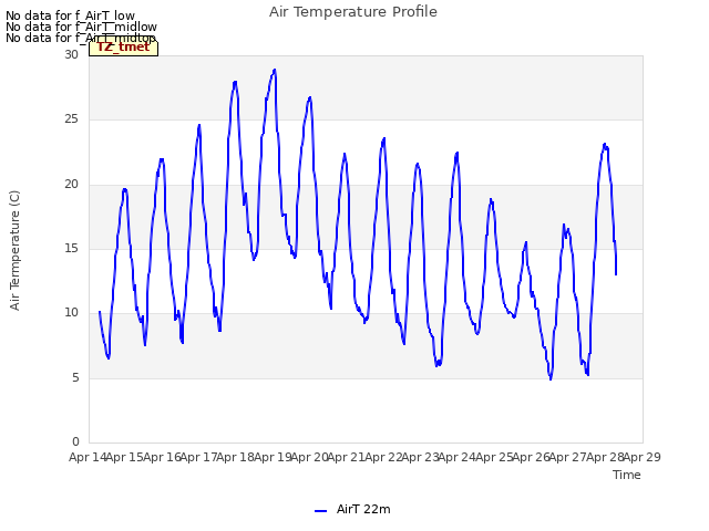 plot of Air Temperature Profile