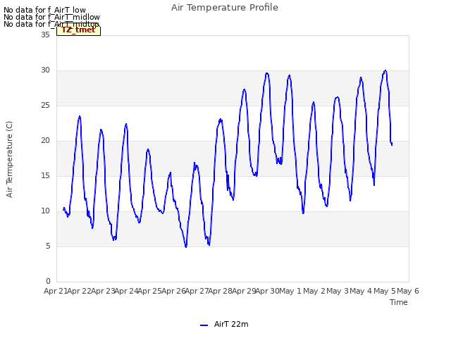 plot of Air Temperature Profile