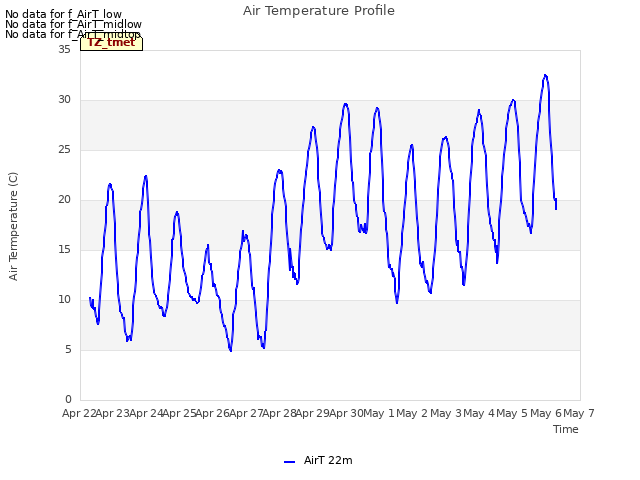 plot of Air Temperature Profile