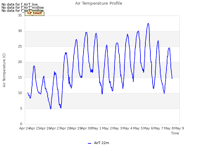 plot of Air Temperature Profile