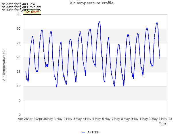 plot of Air Temperature Profile