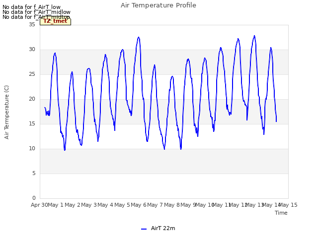 plot of Air Temperature Profile