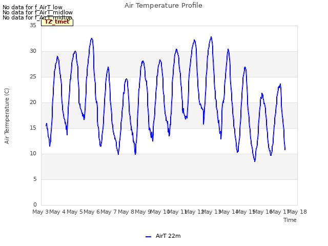 plot of Air Temperature Profile