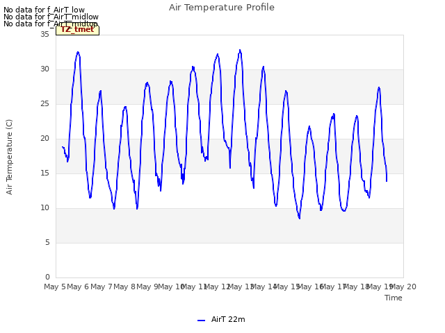 plot of Air Temperature Profile